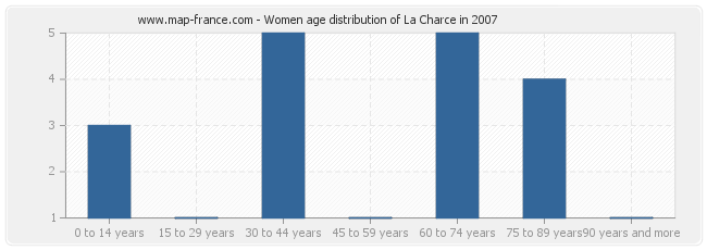 Women age distribution of La Charce in 2007